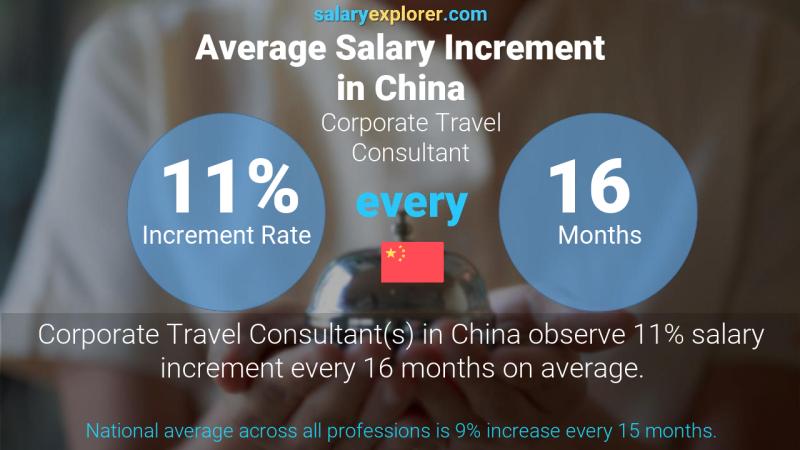 Annual Salary Increment Rate China Corporate Travel Consultant