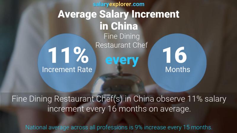 Annual Salary Increment Rate China Fine Dining Restaurant Chef