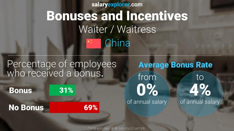Annual Salary Bonus Rate China Waiter / Waitress