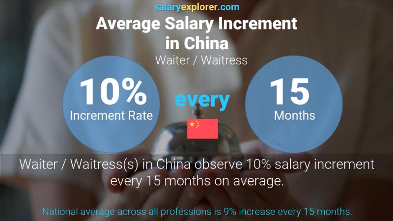Annual Salary Increment Rate China Waiter / Waitress