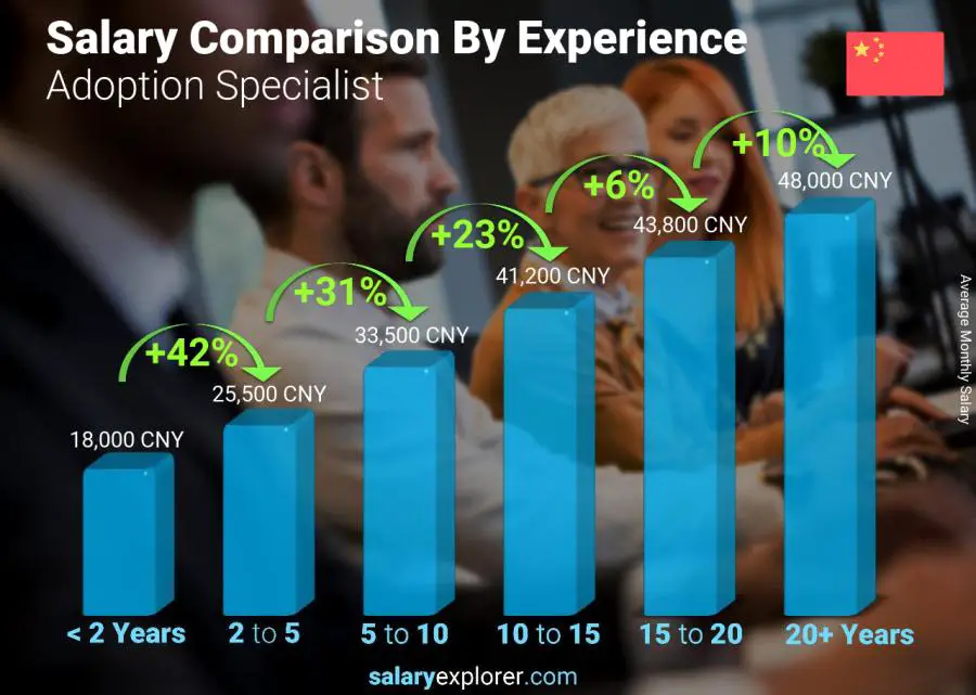 Salary comparison by years of experience monthly China Adoption Specialist