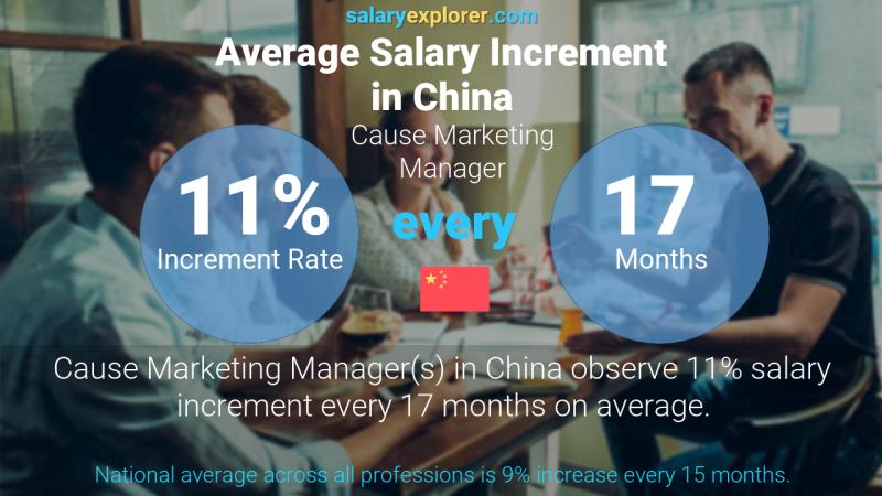Annual Salary Increment Rate China Cause Marketing Manager