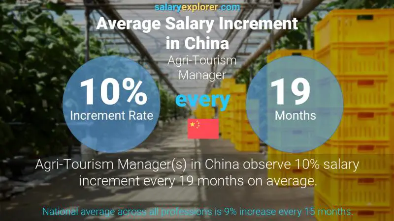 Annual Salary Increment Rate China Agri-Tourism Manager