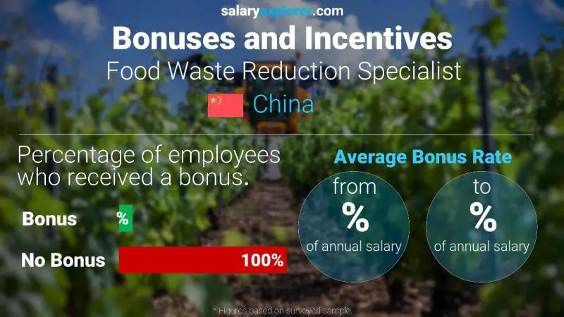 Annual Salary Bonus Rate China Food Waste Reduction Specialist