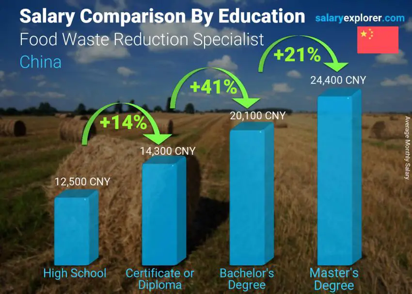 Salary comparison by education level monthly China Food Waste Reduction Specialist