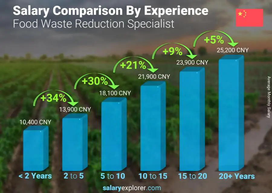 Salary comparison by years of experience monthly China Food Waste Reduction Specialist