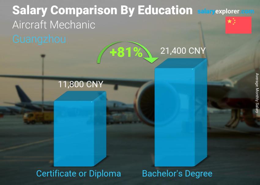 Salary comparison by education level monthly Guangzhou Aircraft Mechanic