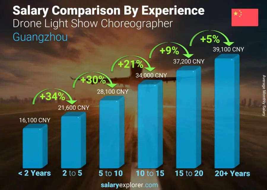 Salary comparison by years of experience monthly Guangzhou Drone Light Show Choreographer