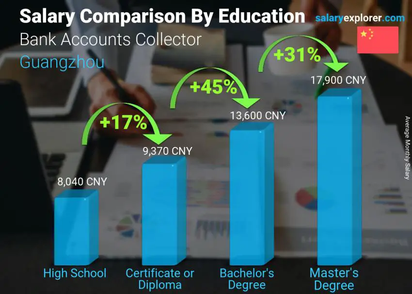 Salary comparison by education level monthly Guangzhou Bank Accounts Collector