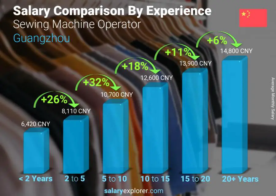 Salary comparison by years of experience monthly Guangzhou Sewing Machine Operator