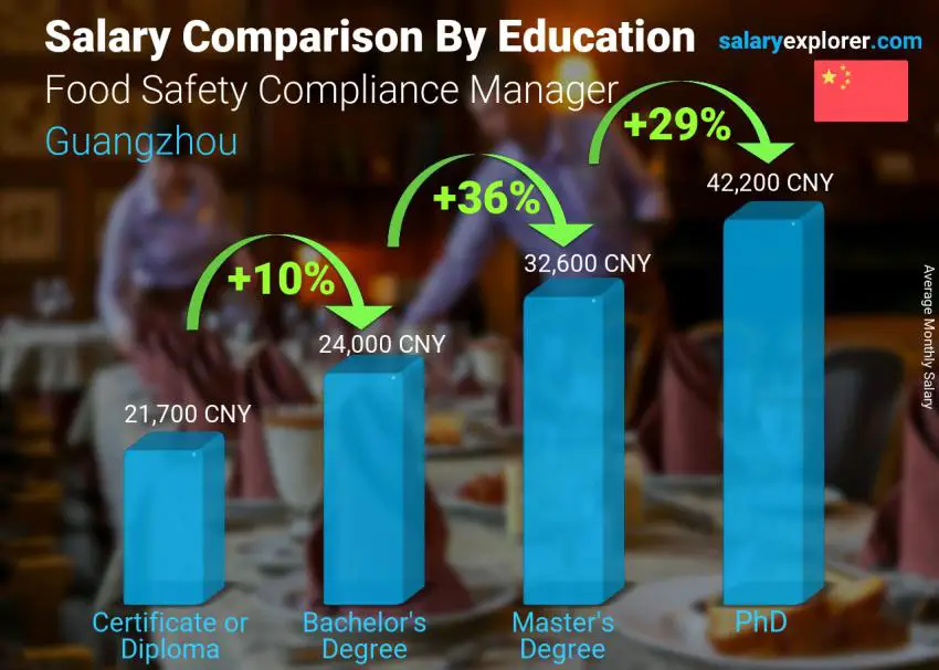 Salary comparison by education level monthly Guangzhou Food Safety Compliance Manager