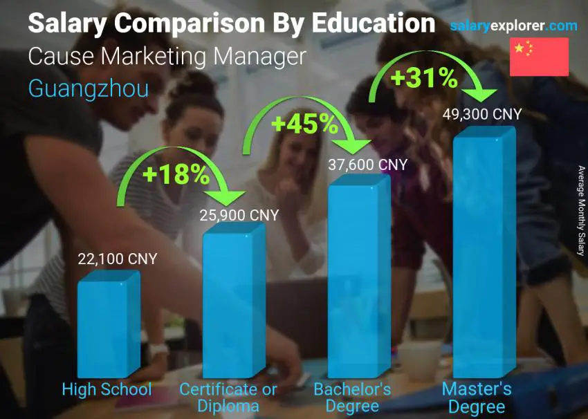 Salary comparison by education level monthly Guangzhou Cause Marketing Manager