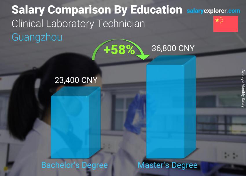 Salary comparison by education level monthly Guangzhou Clinical Laboratory Technician
