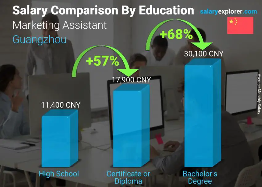 Salary comparison by education level monthly Guangzhou Marketing Assistant
