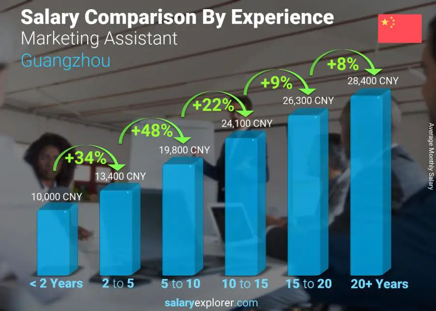 Salary comparison by years of experience monthly Guangzhou Marketing Assistant