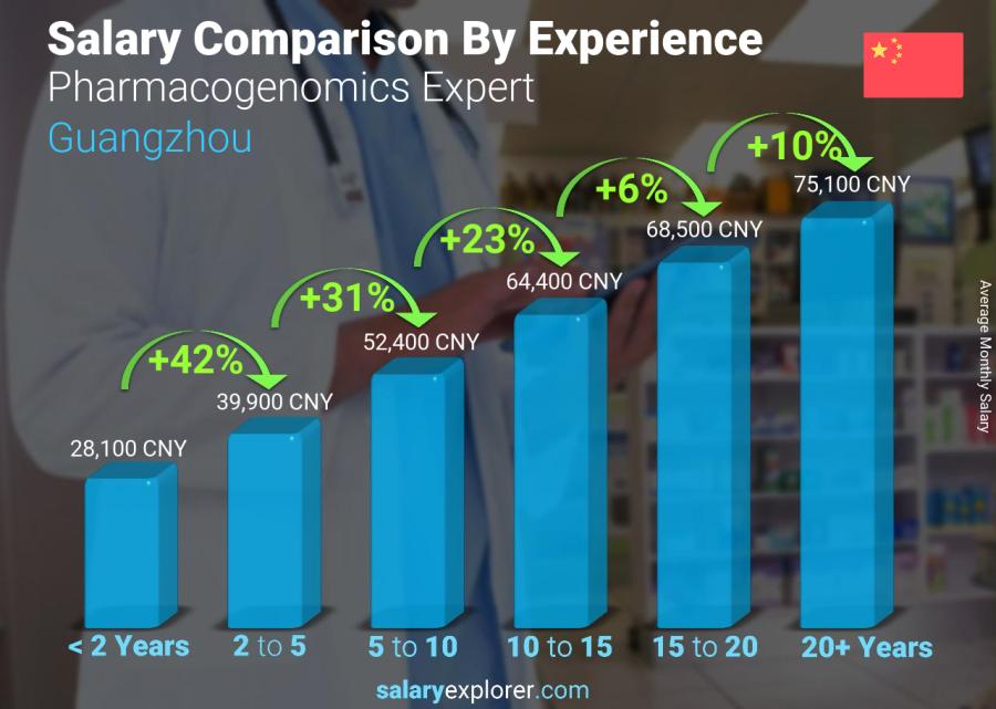 Salary comparison by years of experience monthly Guangzhou Pharmacogenomics Expert