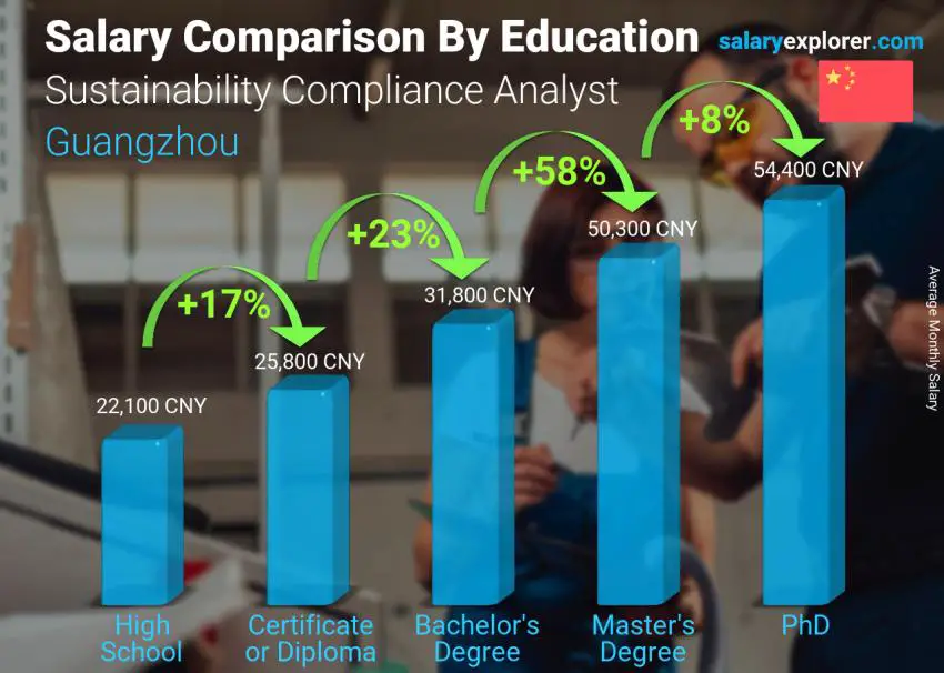 Salary comparison by education level monthly Guangzhou Sustainability Compliance Analyst