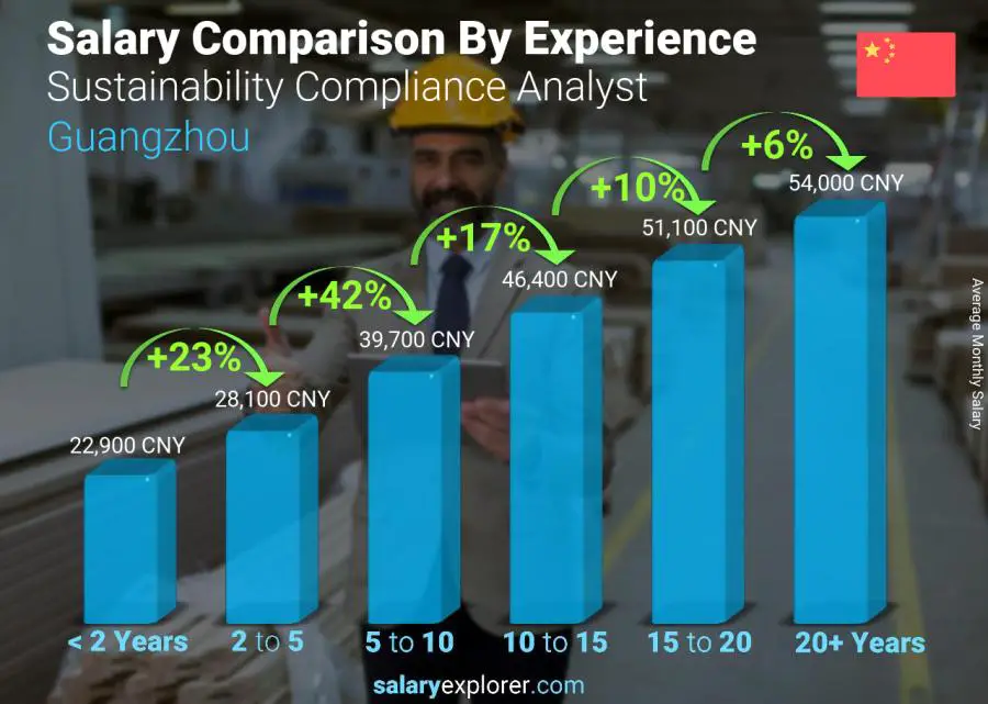 Salary comparison by years of experience monthly Guangzhou Sustainability Compliance Analyst