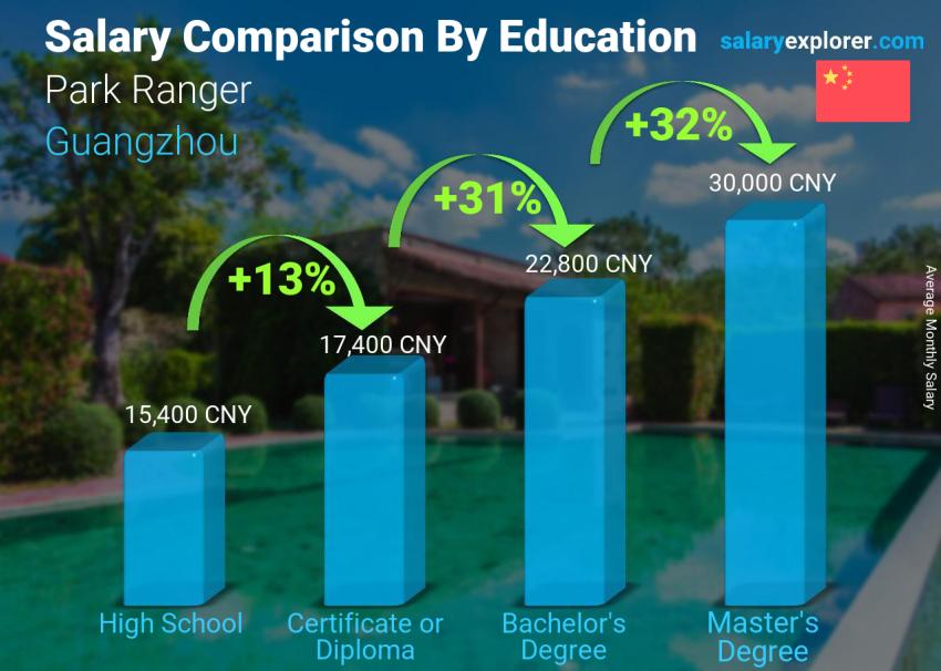 Salary comparison by education level monthly Guangzhou Park Ranger