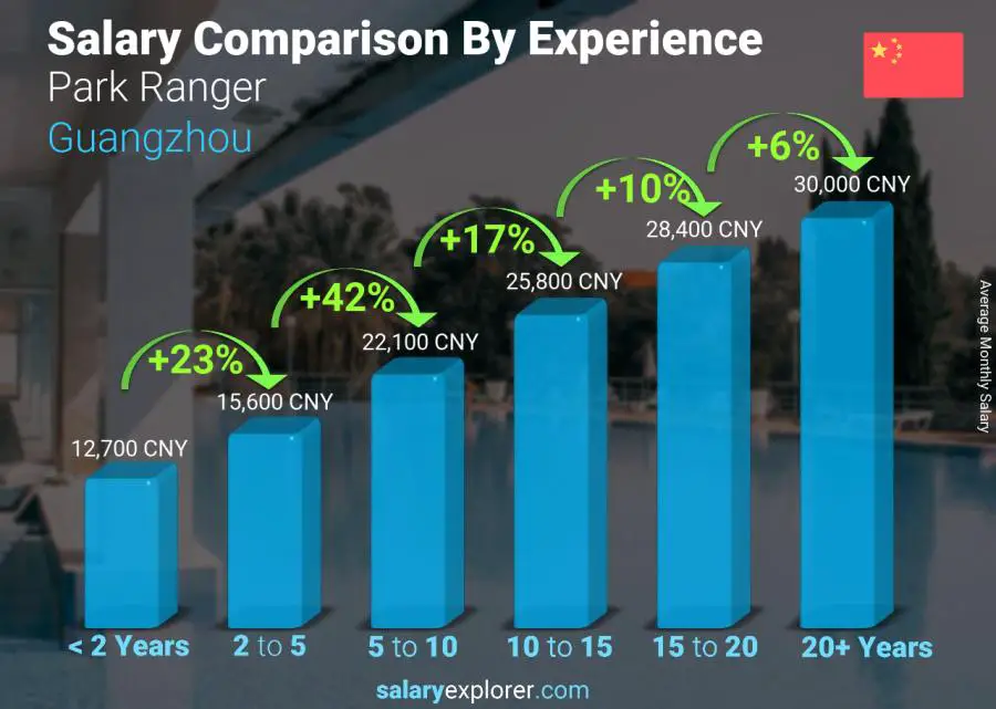 Salary comparison by years of experience monthly Guangzhou Park Ranger