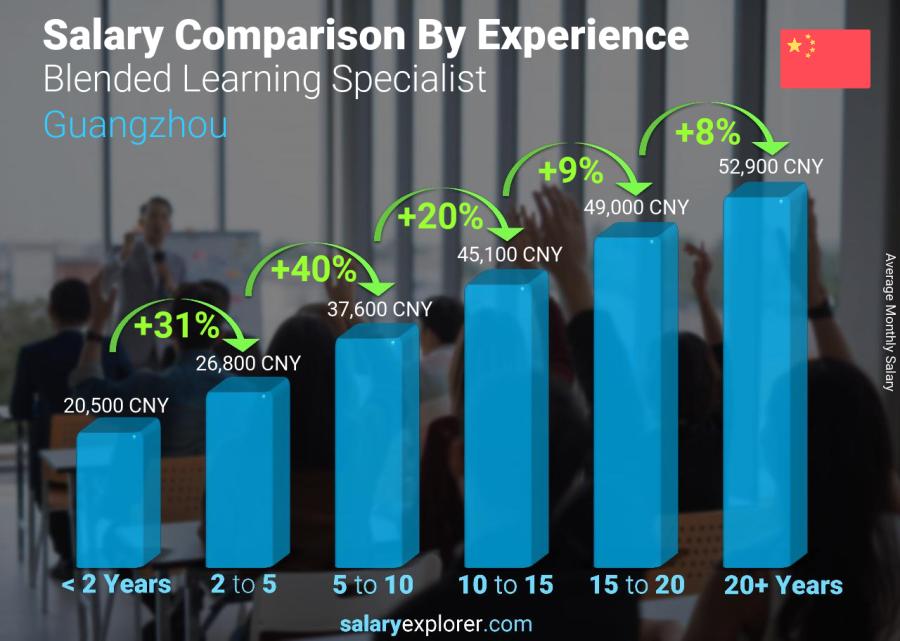 Salary comparison by years of experience monthly Guangzhou Blended Learning Specialist