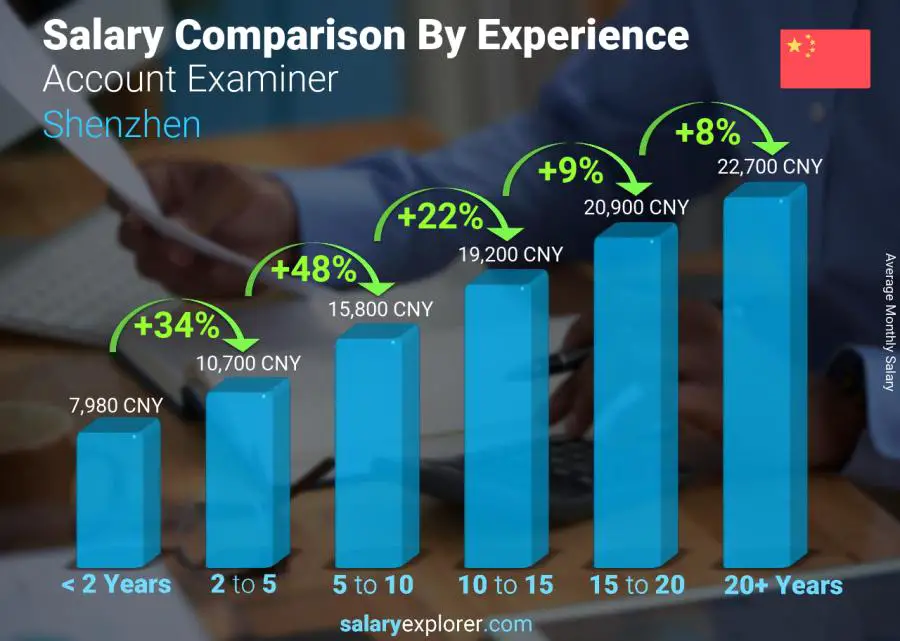 Salary comparison by years of experience monthly Shenzhen Account Examiner