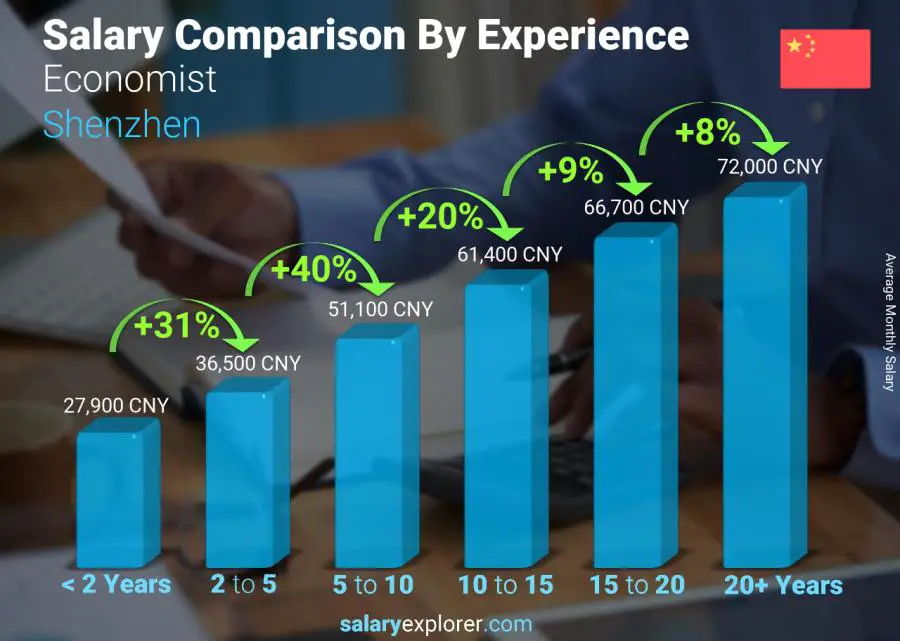 Salary comparison by years of experience monthly Shenzhen Economist