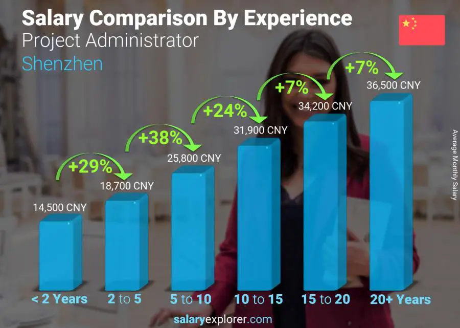 Salary comparison by years of experience monthly Shenzhen Project Administrator