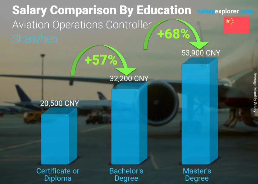 Salary comparison by education level monthly Shenzhen Aviation Operations Controller