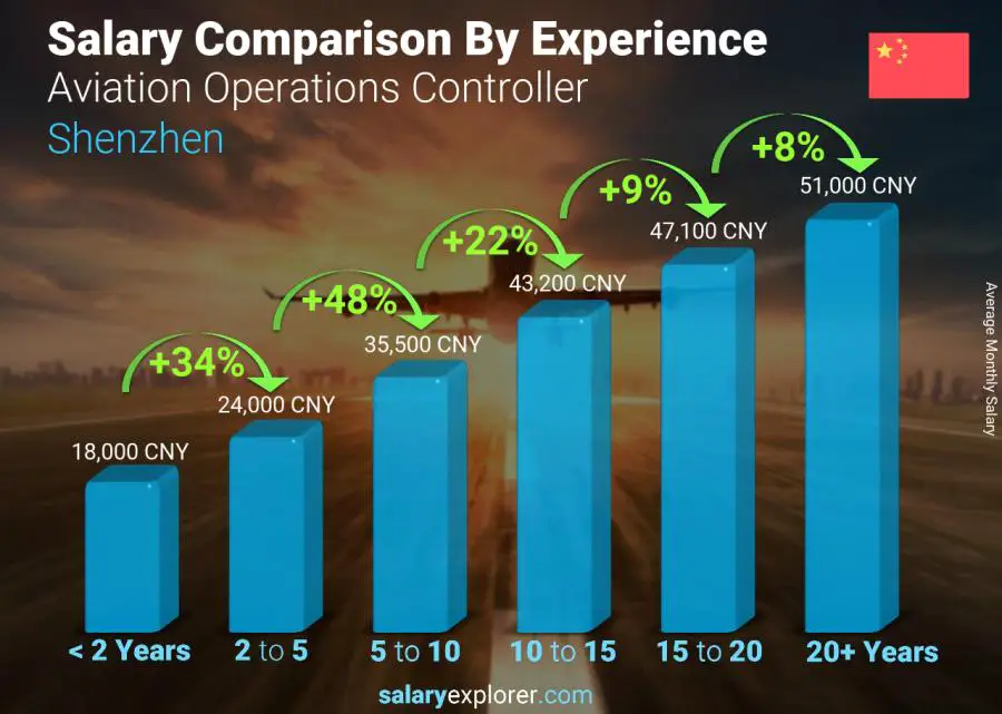 Salary comparison by years of experience monthly Shenzhen Aviation Operations Controller
