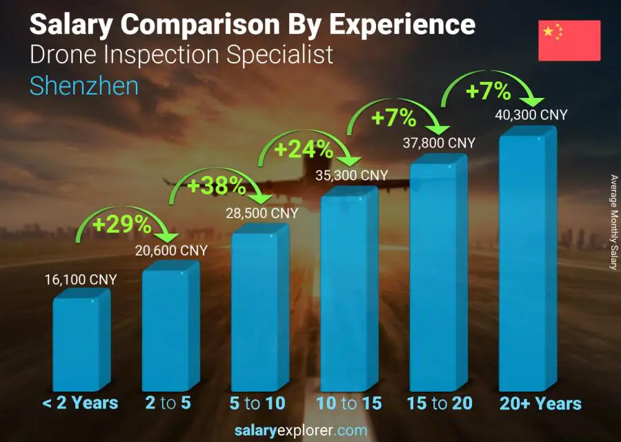 Salary comparison by years of experience monthly Shenzhen Drone Inspection Specialist