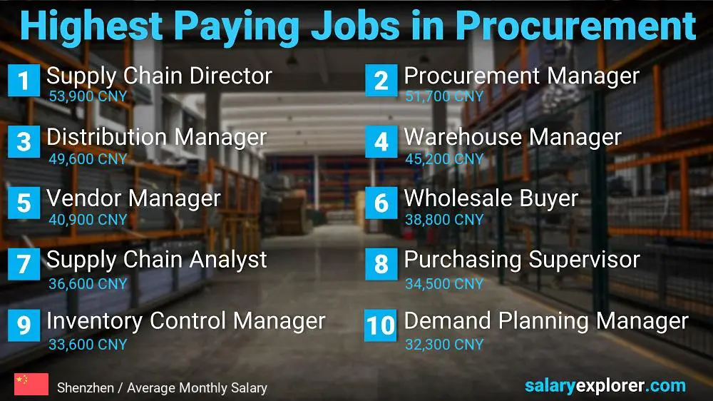 Highest Paying Jobs in Procurement - Shenzhen