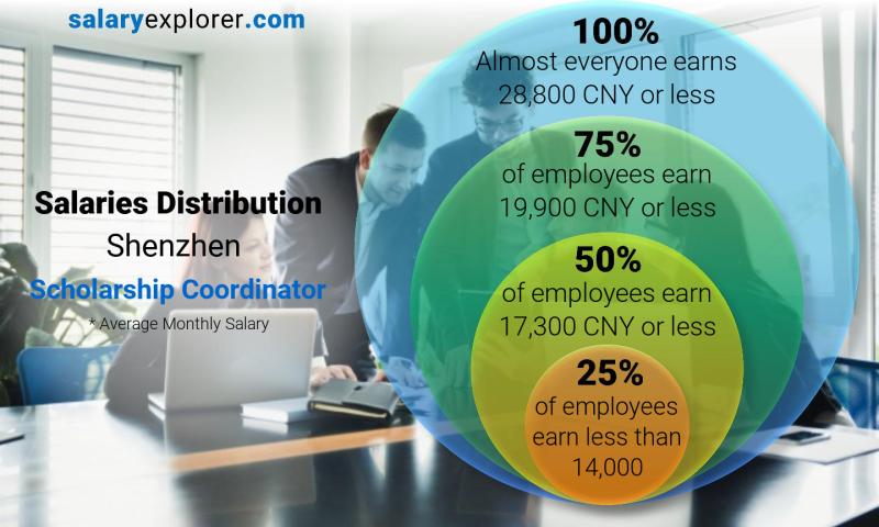 Median and salary distribution Shenzhen Scholarship Coordinator monthly