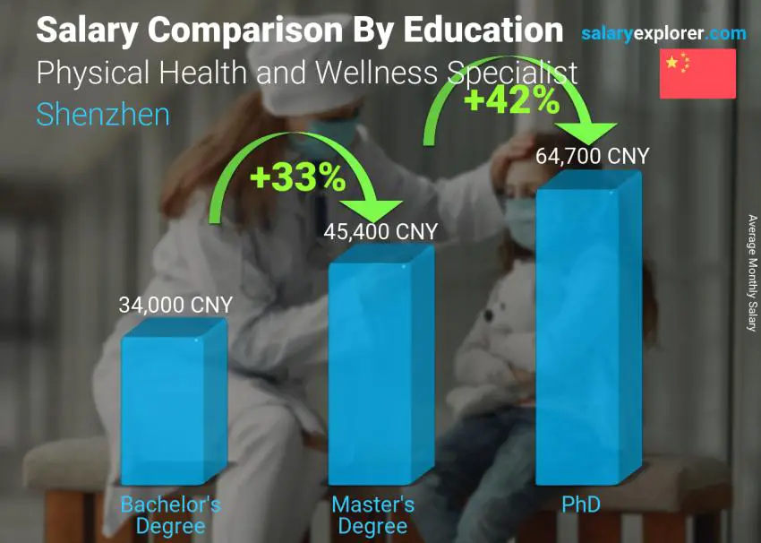Salary comparison by education level monthly Shenzhen Physical Health and Wellness Specialist