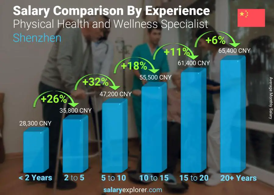 Salary comparison by years of experience monthly Shenzhen Physical Health and Wellness Specialist