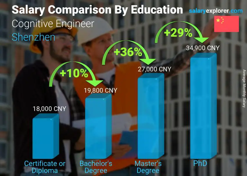 Salary comparison by education level monthly Shenzhen Cognitive Engineer