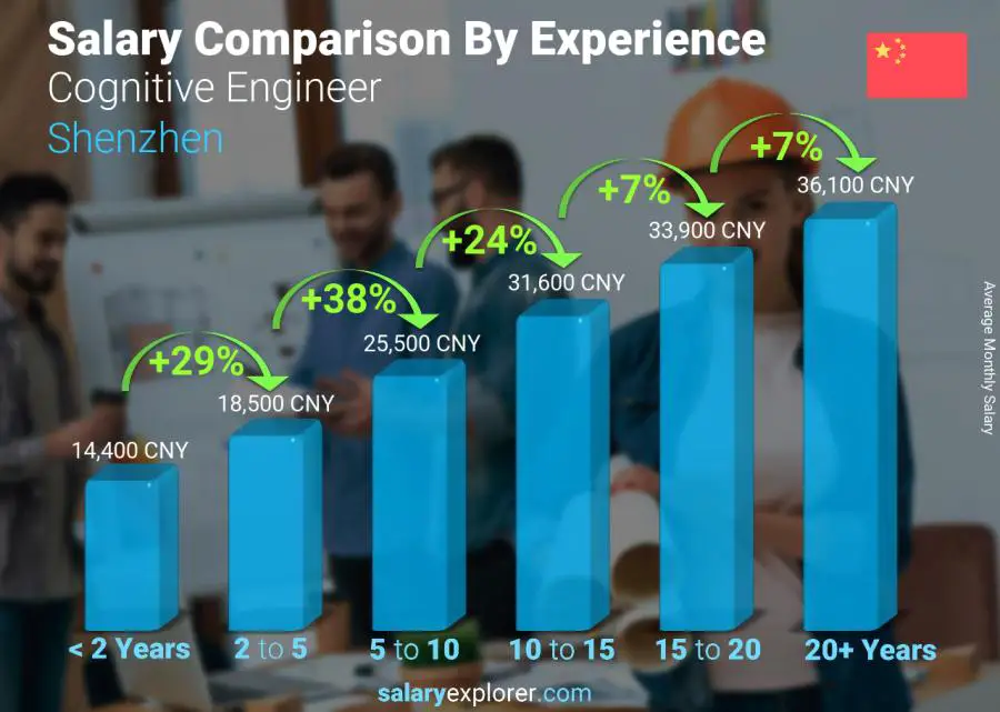 Salary comparison by years of experience monthly Shenzhen Cognitive Engineer