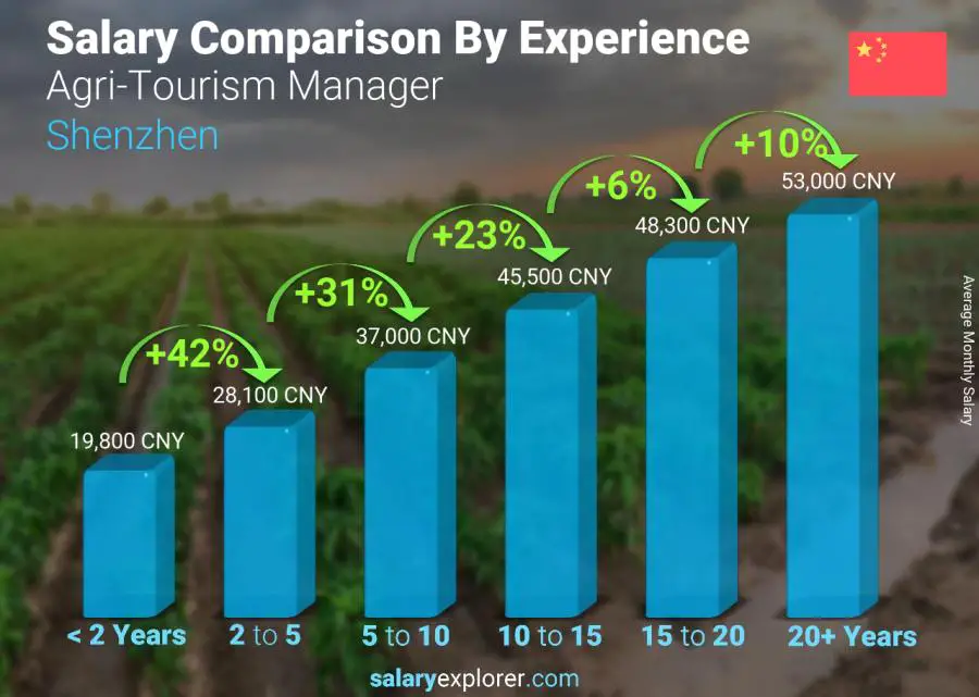 Salary comparison by years of experience monthly Shenzhen Agri-Tourism Manager