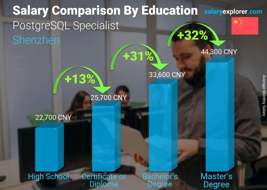 Salary comparison by education level monthly Shenzhen PostgreSQL Specialist