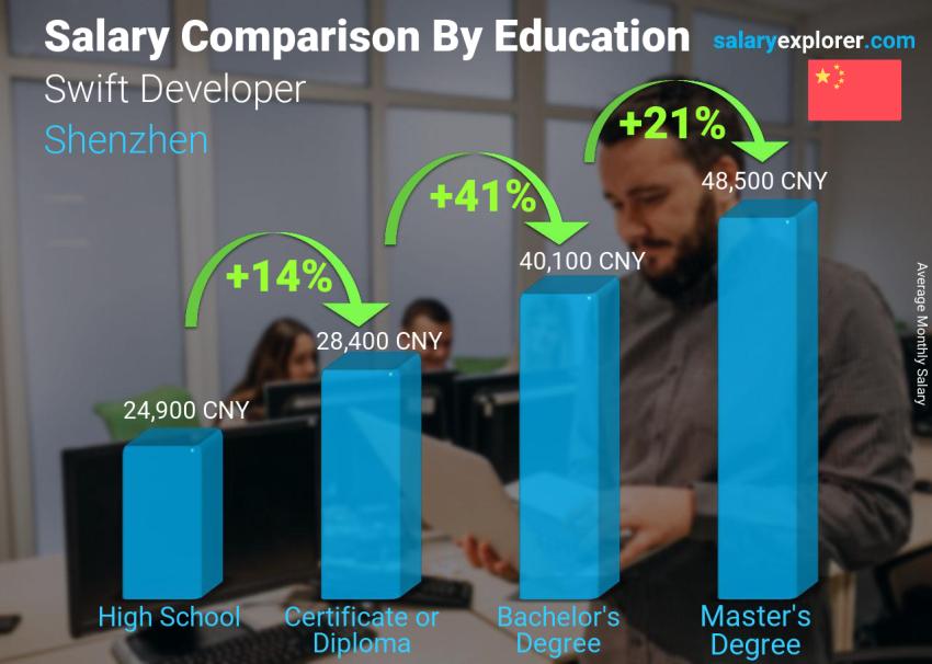 Salary comparison by education level monthly Shenzhen Swift Developer