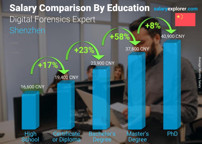 Salary comparison by education level monthly Shenzhen Digital Forensics Expert