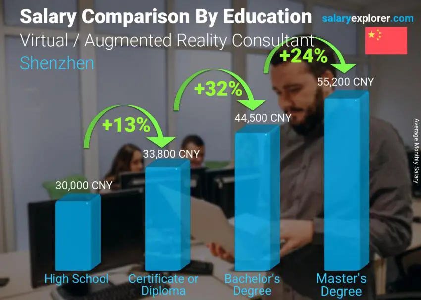 Salary comparison by education level monthly Shenzhen Virtual / Augmented Reality Consultant