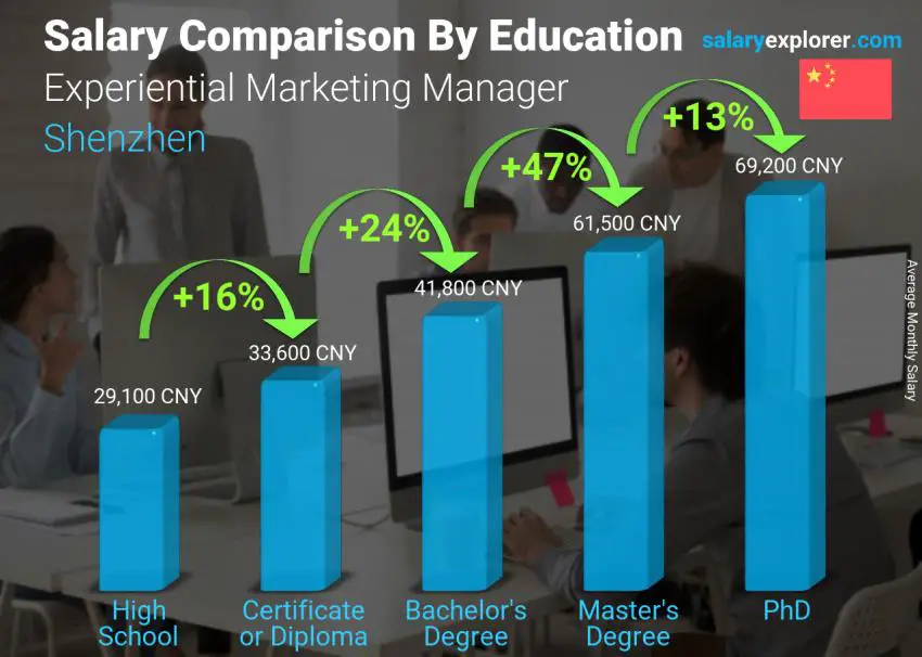 Salary comparison by education level monthly Shenzhen Experiential Marketing Manager