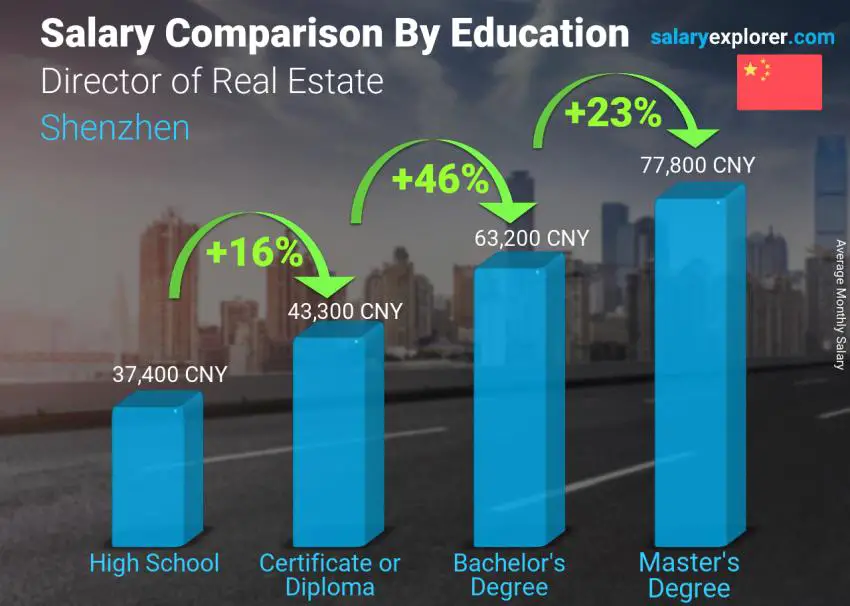 Salary comparison by education level monthly Shenzhen Director of Real Estate