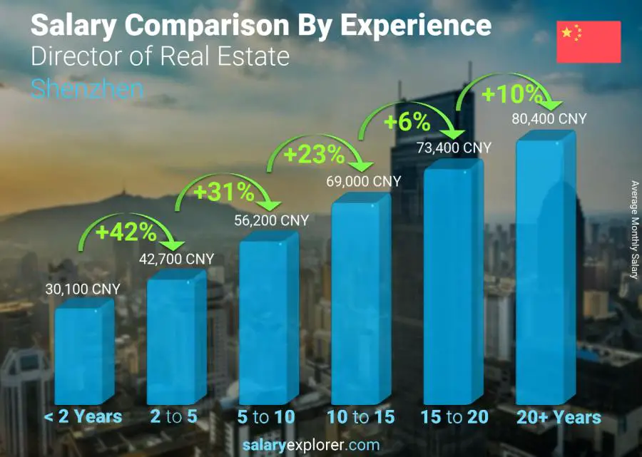 Salary comparison by years of experience monthly Shenzhen Director of Real Estate