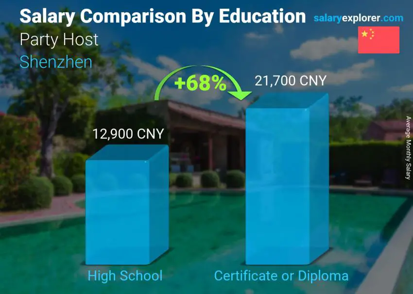 Salary comparison by education level monthly Shenzhen Party Host