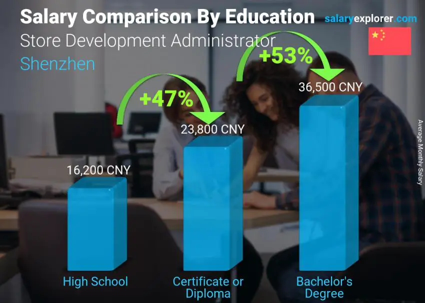 Salary comparison by education level monthly Shenzhen Store Development Administrator