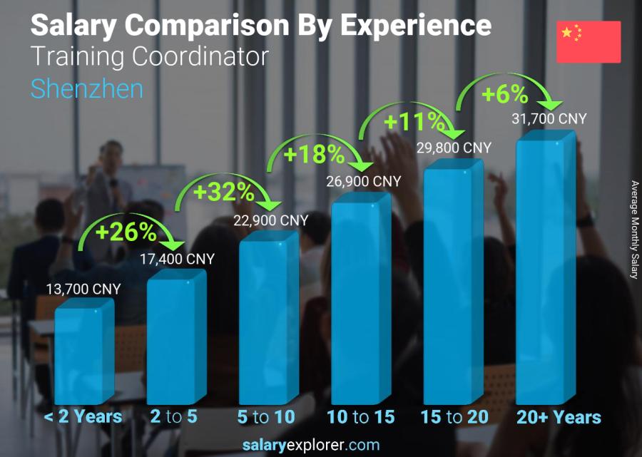 Salary comparison by years of experience monthly Shenzhen Training Coordinator