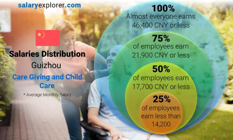 Median and salary distribution Guizhou Care Giving and Child Care monthly