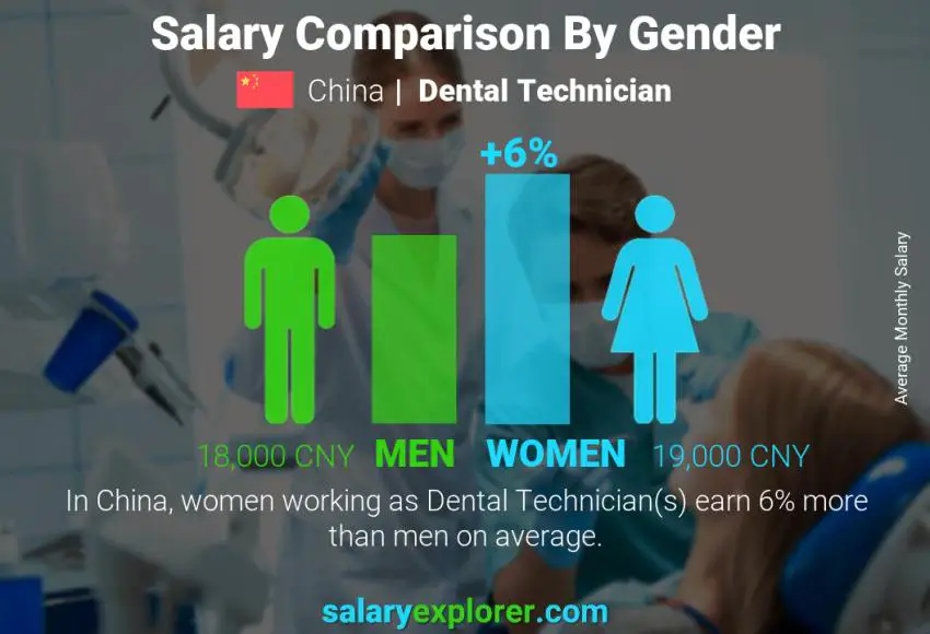 Salary comparison by gender China Dental Technician monthly